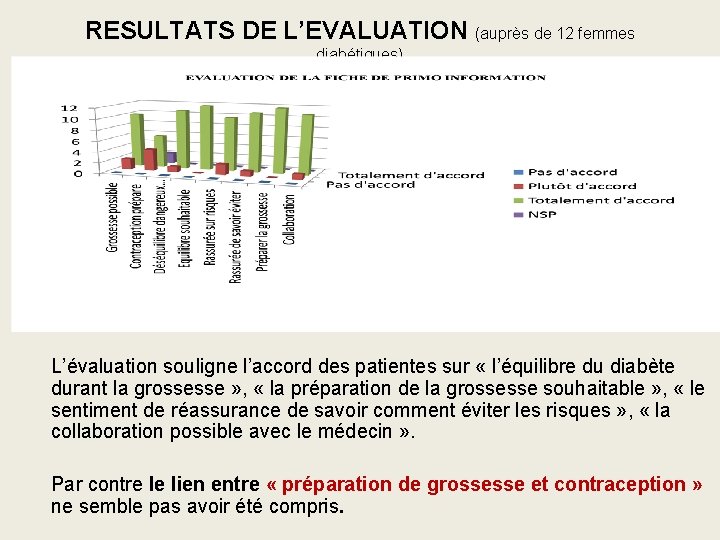 RESULTATS DE L’EVALUATION (auprès de 12 femmes diabétiques) L’évaluation souligne l’accord des patientes sur