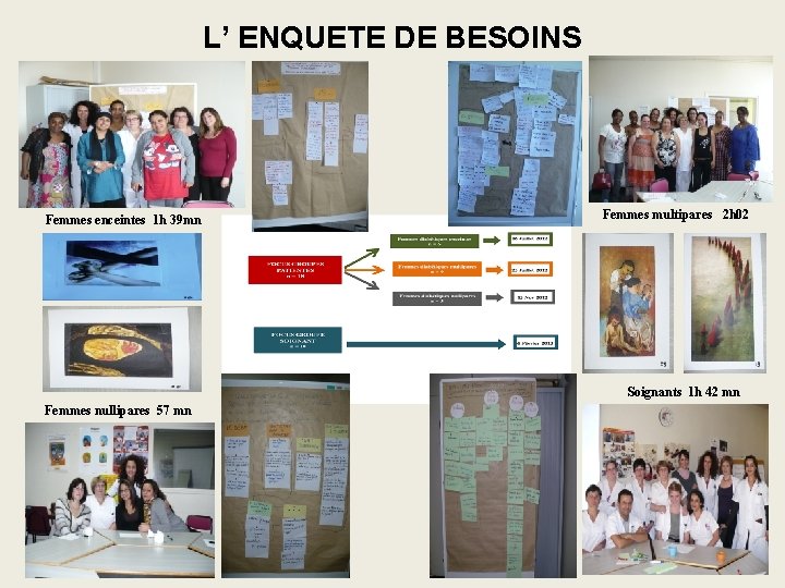 L’ ENQUETE DE BESOINS Femmes enceintes 1 h 39 mn Femmes multipares 2 h