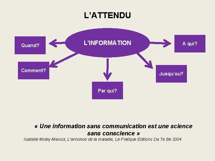 L’ATTENDU Quand? L’INFORMATION Comment? A qui? Jusqu’ou? Par qui? « Une information sans communication