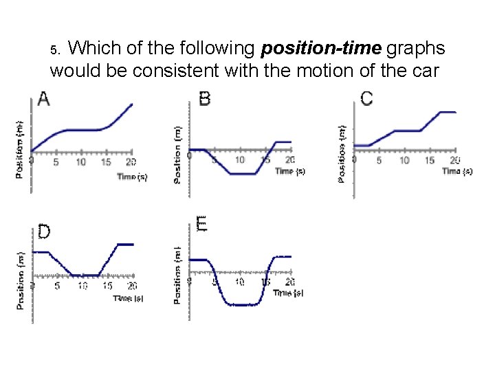 5. Which of the following position-time graphs would be consistent with the motion of