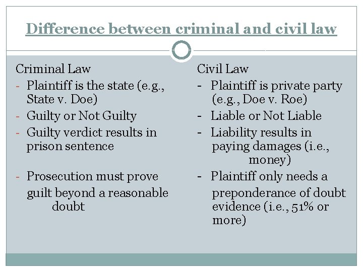 Difference between criminal and civil law Criminal Law - Plaintiff is the state (e.