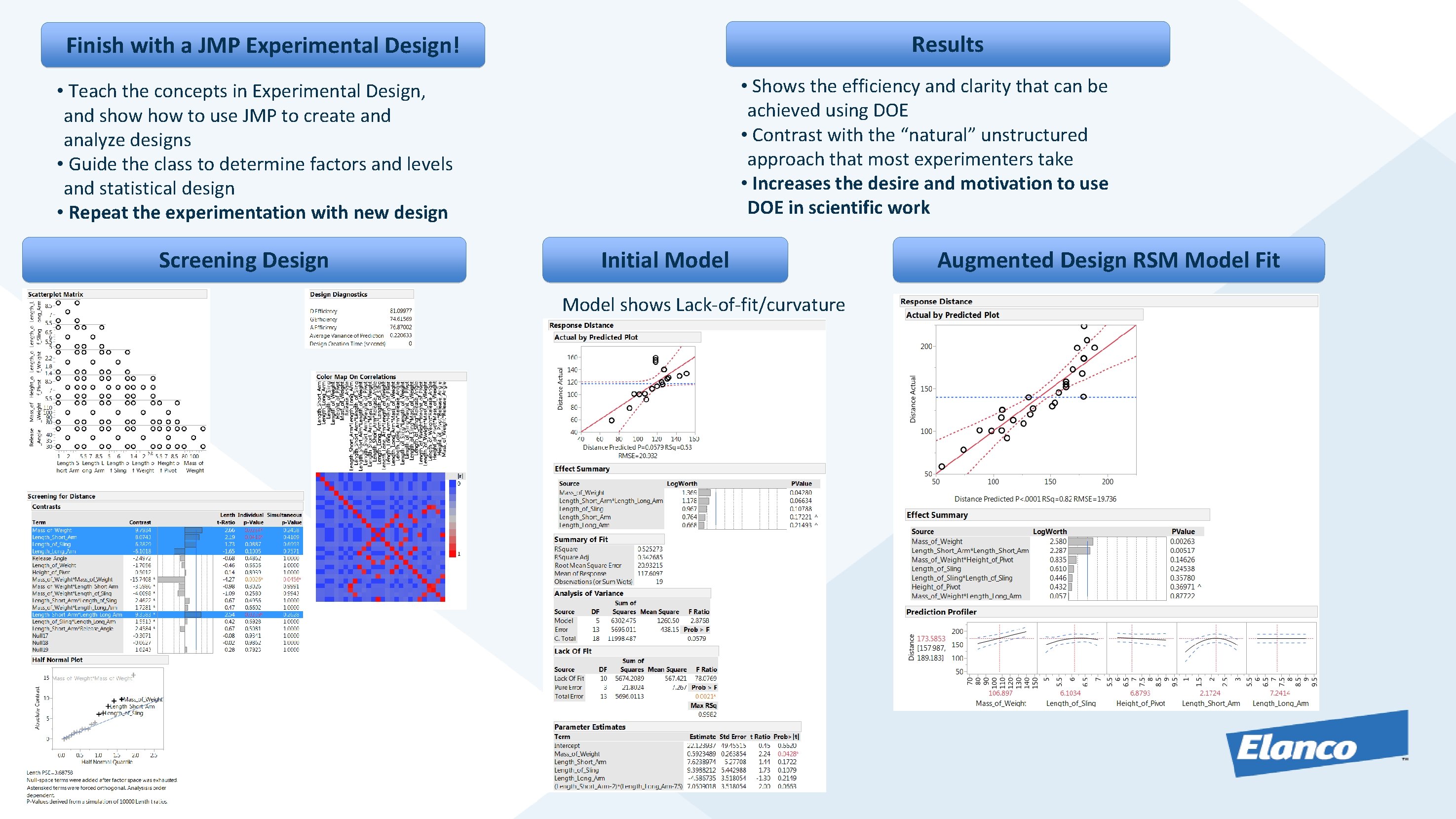 Results Finish with a JMP Experimental Design! • Shows the efficiency and clarity that