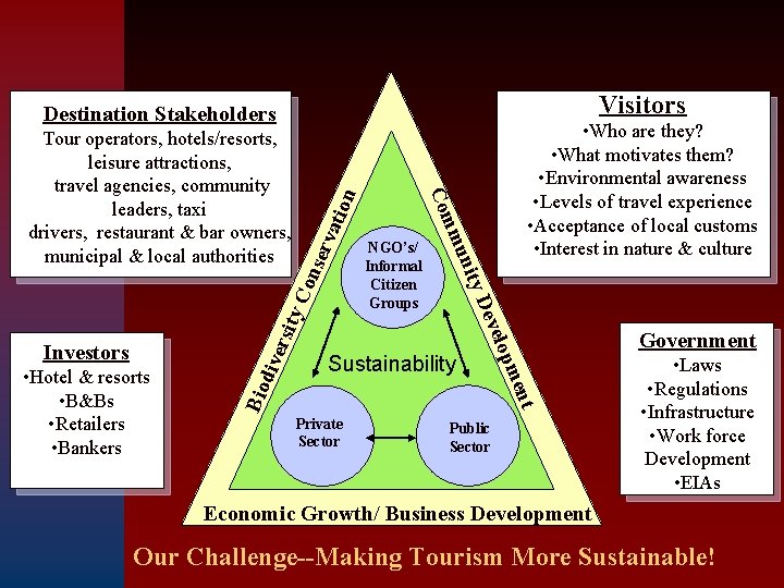 Visitors Destination Stakeholders n atio erv ons ity C ers Sustainability Bio ent m