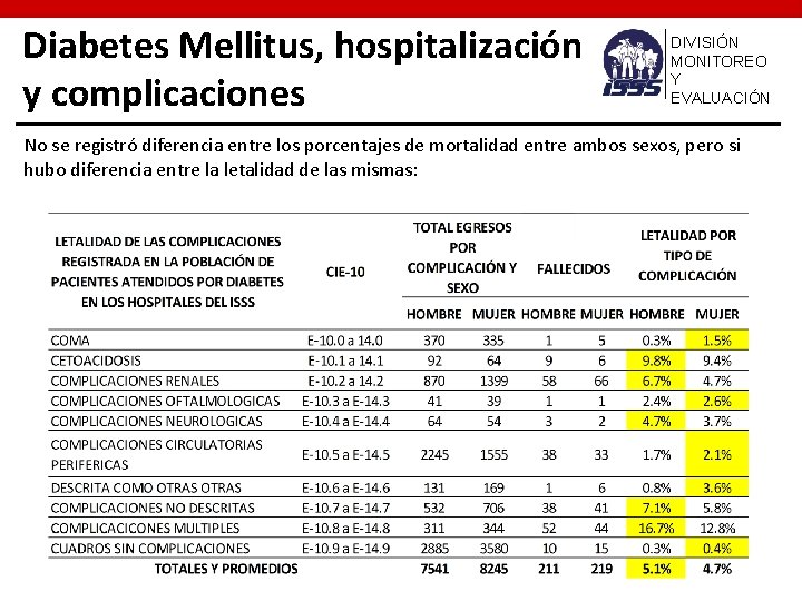 Diabetes Mellitus, hospitalización y complicaciones DIVISIÓN MONITOREO Y EVALUACIÓN No se registró diferencia entre