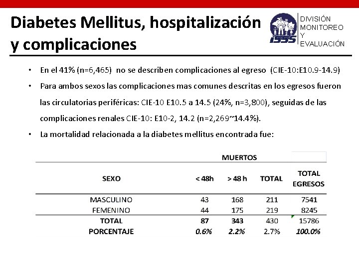 Diabetes Mellitus, hospitalización y complicaciones DIVISIÓN MONITOREO Y EVALUACIÓN • En el 41% (n=6,