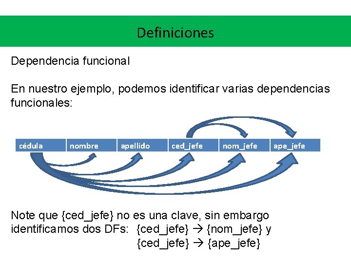 Definiciones Dependencia funcional En nuestro ejemplo, podemos identificar varias dependencias funcionales: cédula nombre apellido