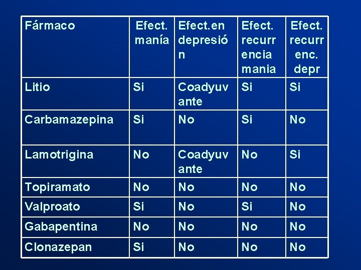 Fármaco Efect. en manía depresió n Efect. recurr encia enc. mania depr Si Si