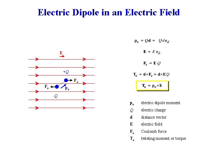 Electric Dipole in an Electric Field E +Q Fe Fe pe -Q pe electric