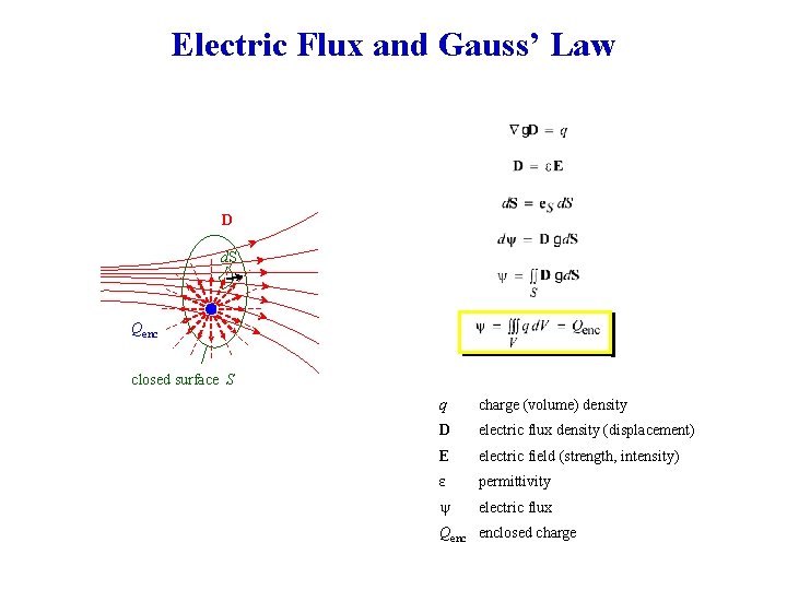 Electric Flux and Gauss’ Law D d. S Qenc closed surface S q charge