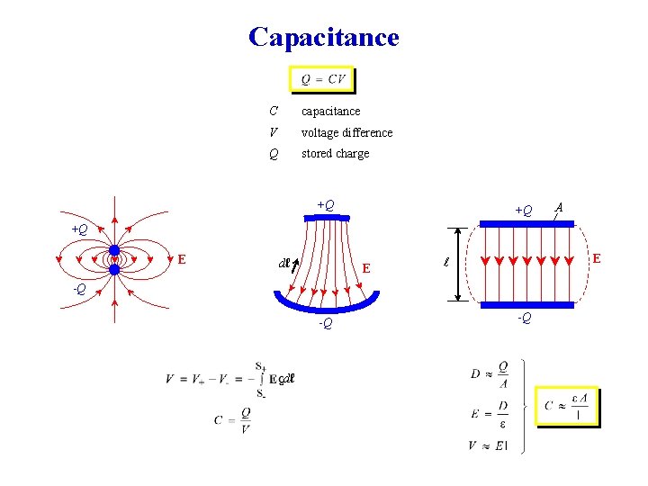 Capacitance C capacitance V voltage difference Q stored charge +Q +Q A +Q E