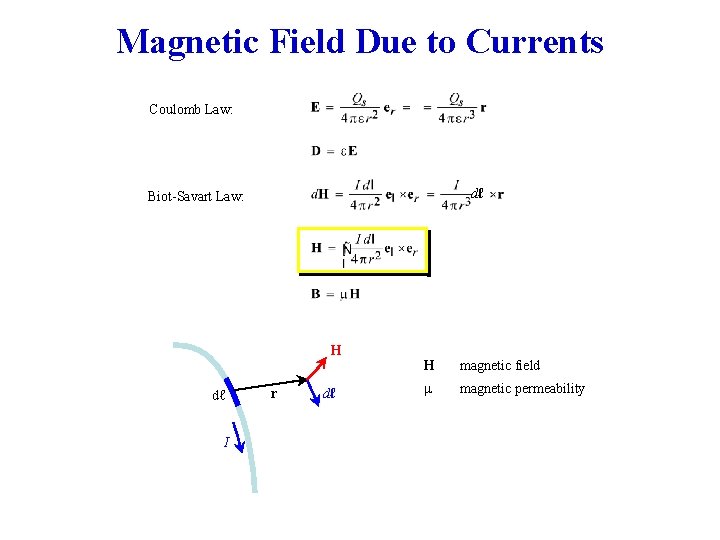 Magnetic Field Due to Currents Coulomb Law: dℓ Biot-Savart Law: H dℓ I r