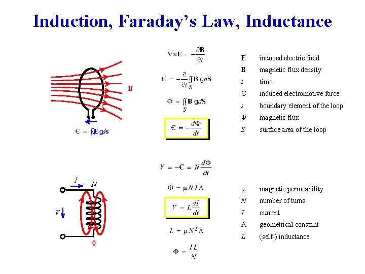 Induction, Faraday’s Law, Inductance B I N V F E induced electric field B