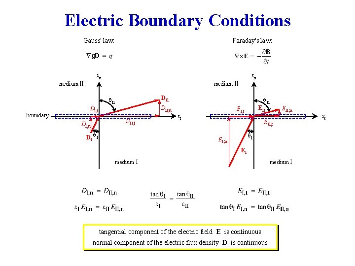 Electric Boundary Conditions Gauss' law: Faraday's law: xn xn medium II DII q. II