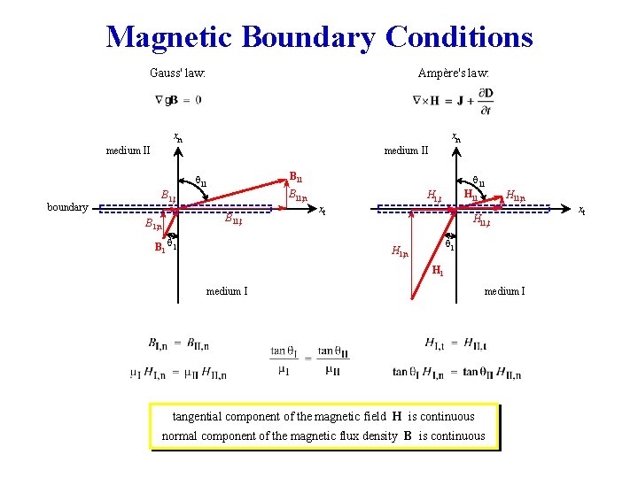 Magnetic Boundary Conditions Gauss' law: Ampère's law: xn xn medium II BII q. II