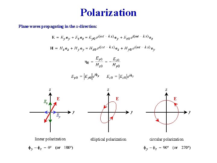 Polarization Plane waves propagating in the x-direction: z Ez z E Ey linear polarization