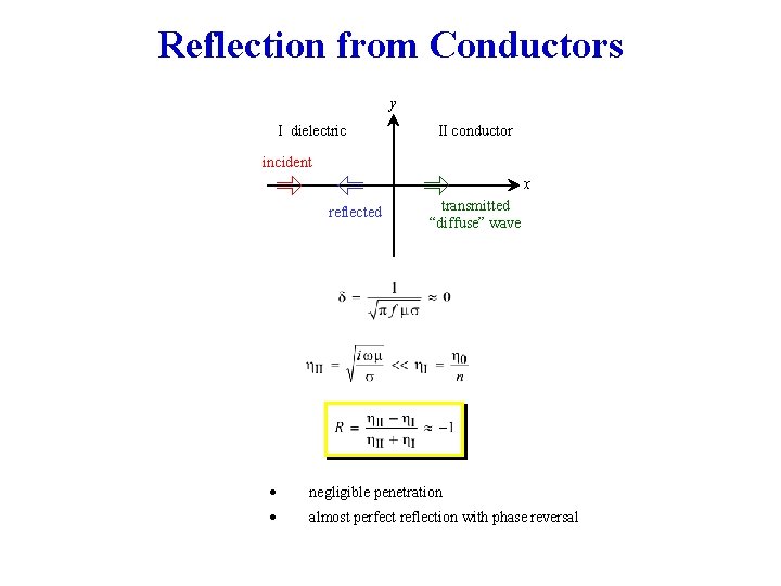 Reflection from Conductors y I dielectric II conductor incident x reflected transmitted “diffuse” wave
