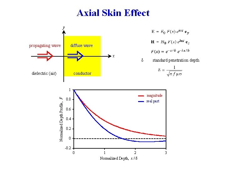 Axial Skin Effect y propagating wave diffuse wave x dielectric (air) δ standard penetration