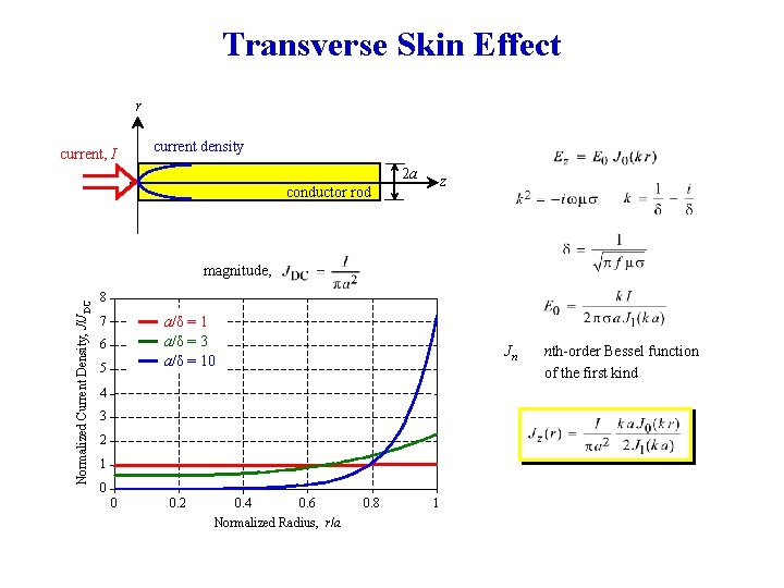 Transverse Skin Effect r current, I current density 2 a z conductor rod Normalized
