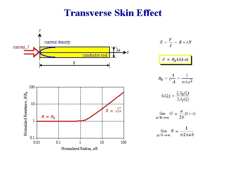 Transverse Skin Effect r current density current, I 2 a z conductor rod Normalized