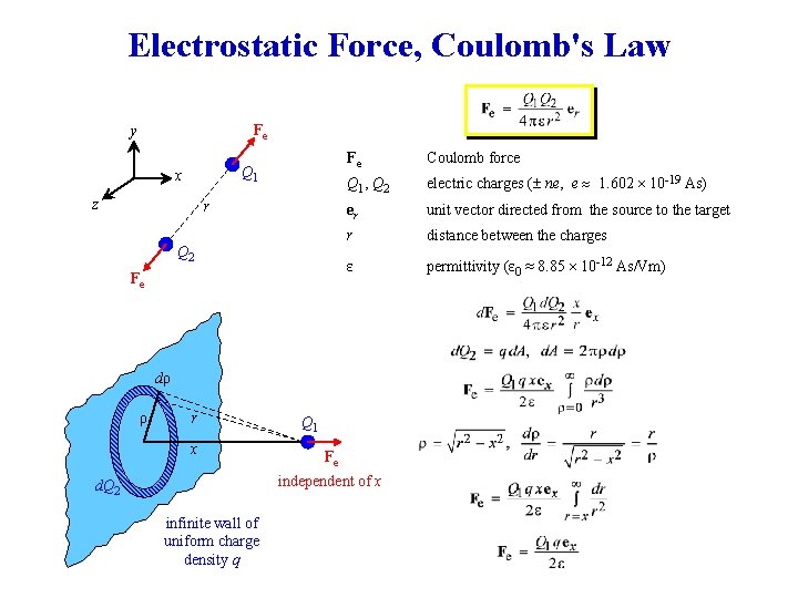 Electrostatic Force, Coulomb's Law Fe y Q 1 x z r Q 2 Fe