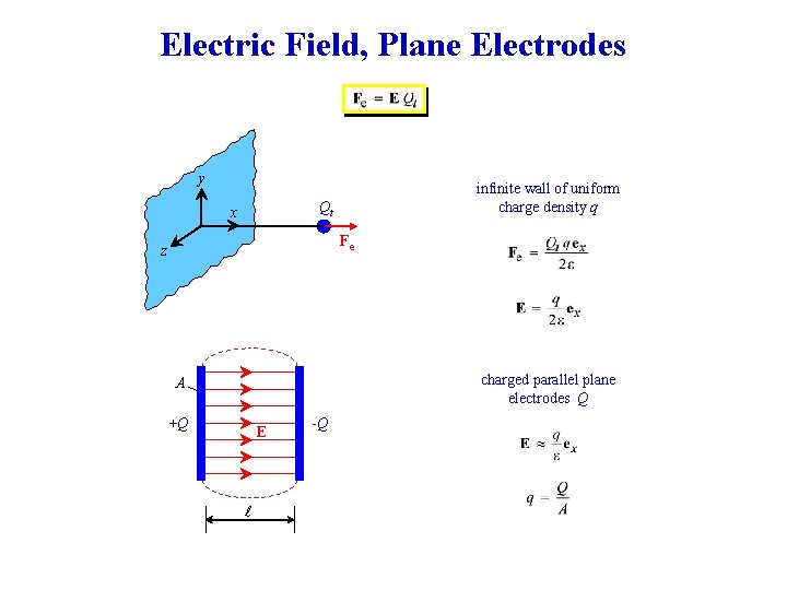 Electric Field, Plane Electrodes y infinite wall of uniform charge density q Qt x