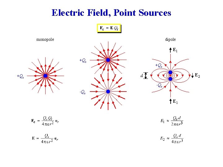 Electric Field, Point Sources monopole dipole E 1 +Qs E 2 d +Qs -Qs
