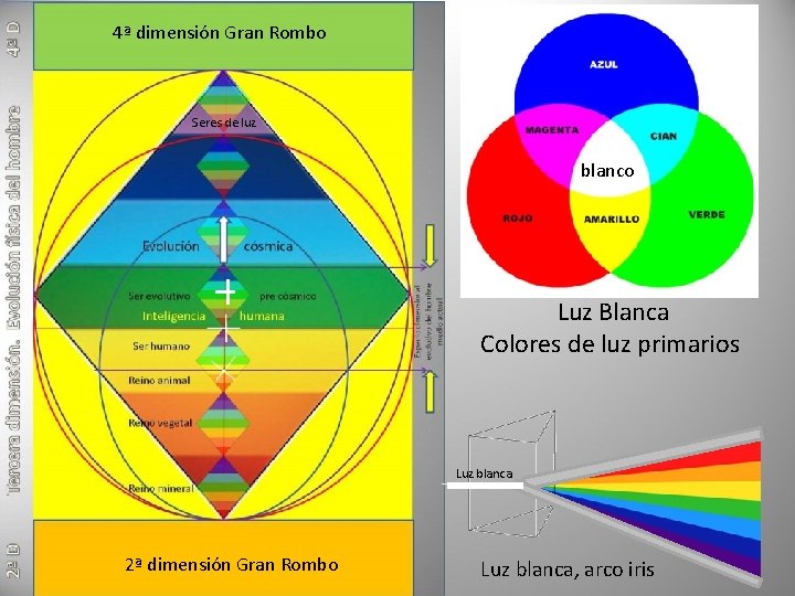 4ª dimensión Gran Rombo Seres de luz blanco Luz Blanca Colores de luz primarios