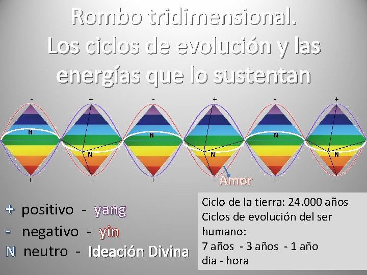 Rombo tridimensional. Los ciclos de evolución y las energías que lo sustentan - +