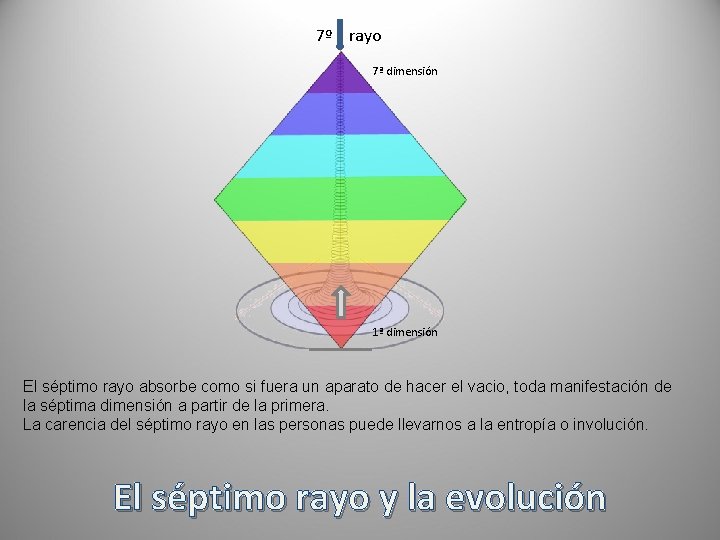 7º rayo 7ª dimensión 1ª dimensión El séptimo rayo absorbe como si fuera un