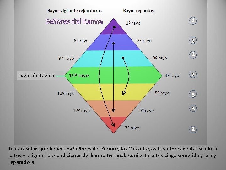 Señores del Karma 1 2 2 Ideación Divina 10º rayo 2 3 3 2