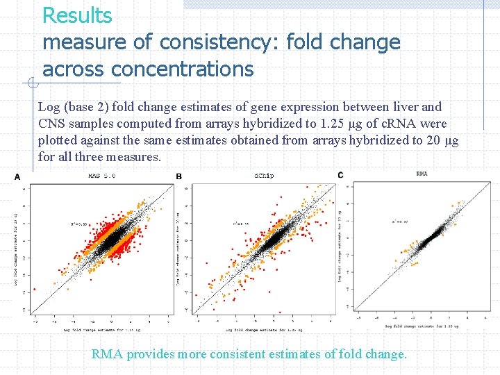 Results measure of consistency: fold change across concentrations Log (base 2) fold change estimates