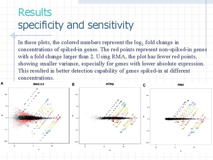 Results specificity and sensitivity In these plots, the colored numbers represent the log 2
