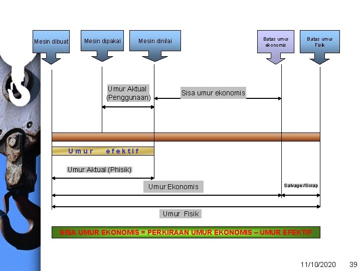 Mesin dibuat Mesin dipakai Umur Aktual (Penggunaan) Umur Batas umur ekonomis Mesin dinilai Batas