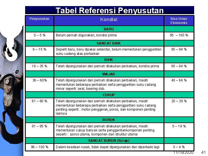 Tabel Referensi Penyusutan Kondisi Sisa Umur Ekonomis BARU 0– 5% Belum pernah digunakan, kondisi
