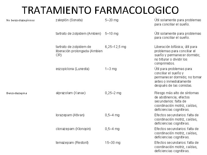 TRATAMIENTO FARMACOLOGICO No benzodiazepínicos Benzodiazepina zaleplón (Sonata) 5– 20 mg Útil solamente para problemas