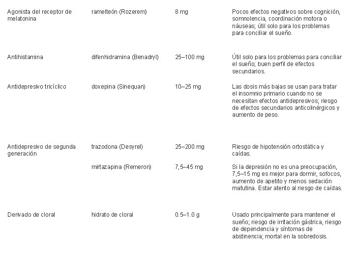 Agonista del receptor de melatonina ramelteón (Rozerem) 8 mg Pocos efectos negativos sobre cognición,