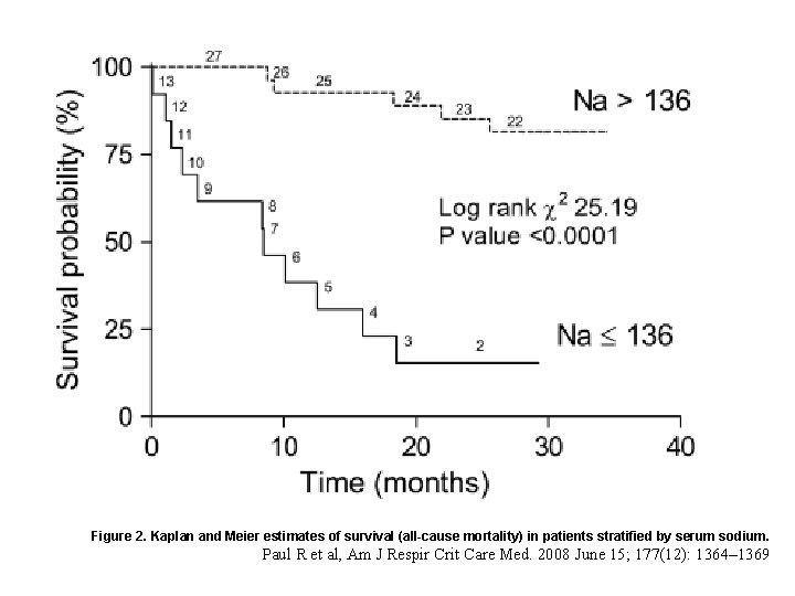 Figure 2. Kaplan and Meier estimates of survival (all-cause mortality) in patients stratified by
