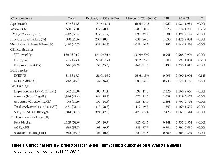 Table 1. Clinical factors and predictors for the long-term clinical outcomes on univariate analysis