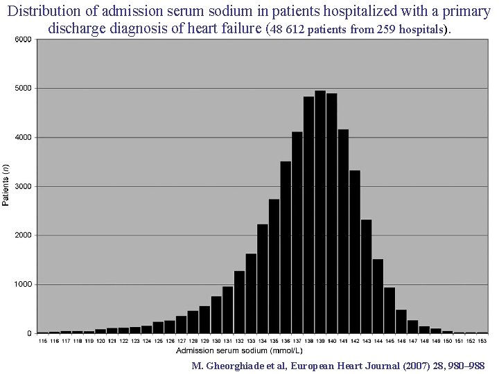 Distribution of admission serum sodium in patients hospitalized with a primary discharge diagnosis of