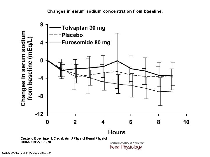 Changes in serum sodium concentration from baseline. Costello-Boerrigter L C et al. Am J