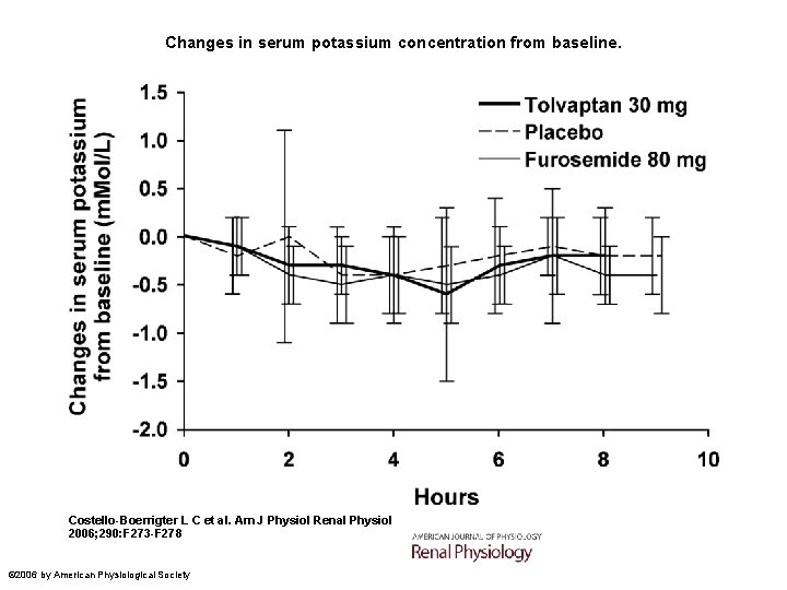 Changes in serum potassium concentration from baseline. Costello-Boerrigter L C et al. Am J