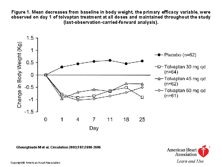 Figure 1. Mean decreases from baseline in body weight, the primary efficacy variable, were