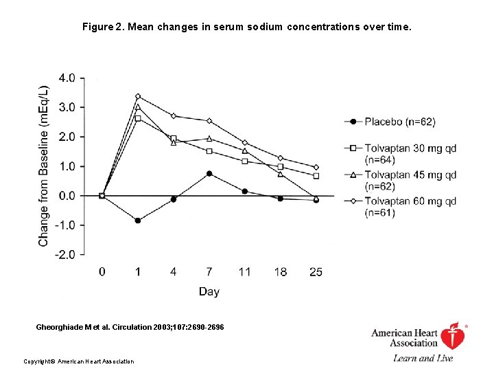 Figure 2. Mean changes in serum sodium concentrations over time. Gheorghiade M et al.