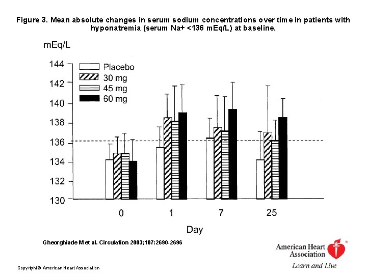 Figure 3. Mean absolute changes in serum sodium concentrations over time in patients with