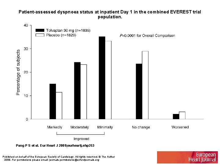 Patient-assessed dyspnoea status at inpatient Day 1 in the combined EVEREST trial population. Pang