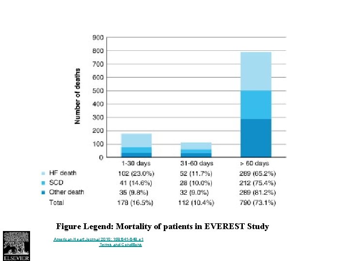 Figure 1 Figure Legend: Mortality of patients in EVEREST Study Source: American Heart Journal
