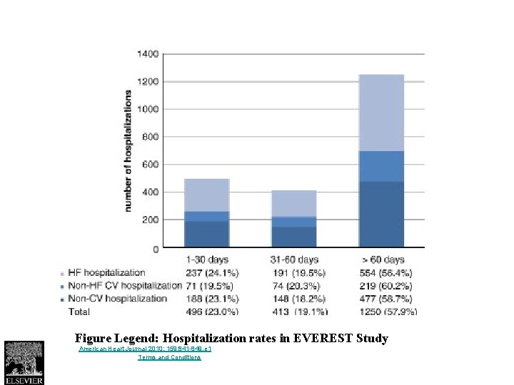 Figure 2 Figure Legend: Hospitalization rates in EVEREST Study Source: American Heart Journal 2010;