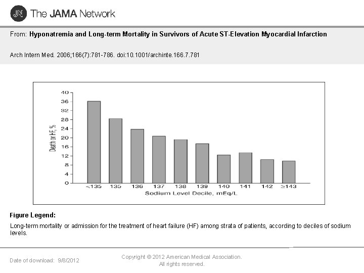 From: Hyponatremia and Long-term Mortality in Survivors of Acute ST-Elevation Myocardial Infarction Arch Intern