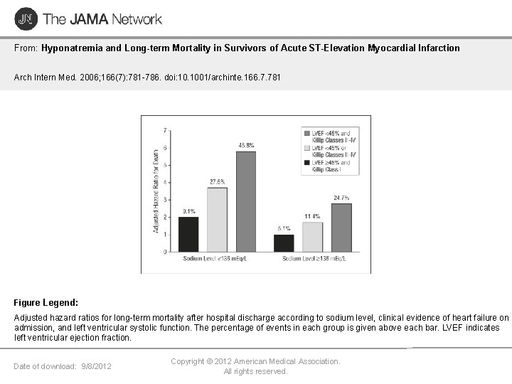 From: Hyponatremia and Long-term Mortality in Survivors of Acute ST-Elevation Myocardial Infarction Arch Intern