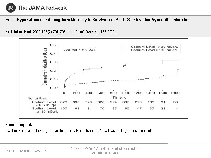 From: Hyponatremia and Long-term Mortality in Survivors of Acute ST-Elevation Myocardial Infarction Arch Intern